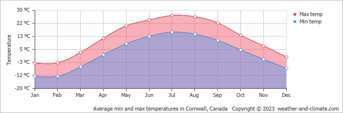 Average monthly minimum and maximum temperature in Cornwall, Canada