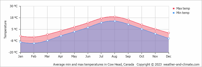 Average monthly minimum and maximum temperature in Cow Head, Canada