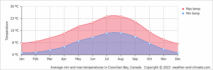 Average monthly minimum and maximum temperature in Cowichan Bay, Canada