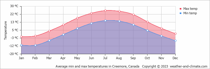 Average monthly minimum and maximum temperature in Creemore, Canada