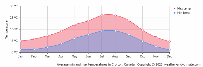Average monthly minimum and maximum temperature in Crofton, Canada