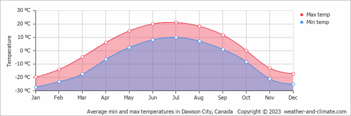 Average min and max temperatures in Dawson City, Canada   Copyright © 2022  weather-and-climate.com  