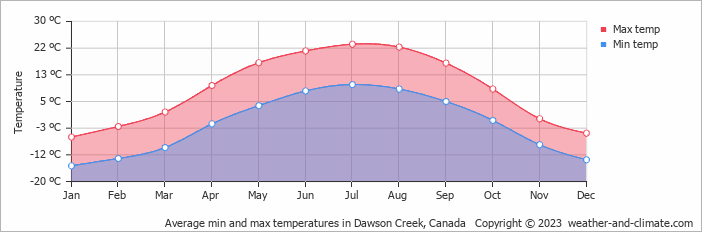 Average monthly minimum and maximum temperature in Dawson Creek, Canada