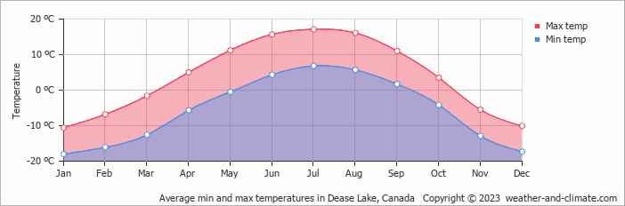 Average monthly minimum and maximum temperature in Dease Lake, Canada