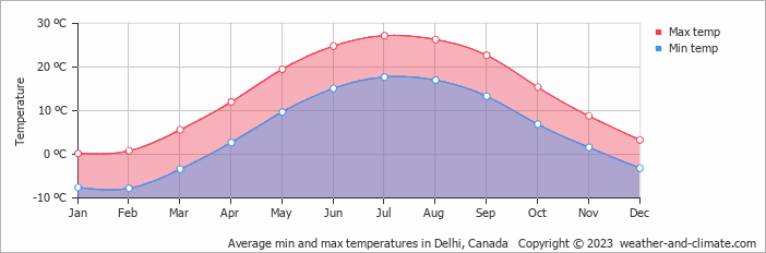 Average monthly minimum and maximum temperature in Delhi, Canada