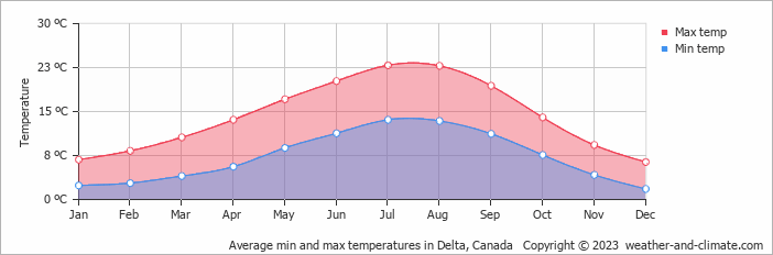 Average monthly minimum and maximum temperature in Delta, Canada
