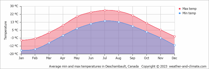 Average monthly minimum and maximum temperature in Deschambault, Canada