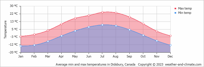 Average monthly minimum and maximum temperature in Didsbury, Canada