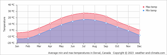 Average monthly minimum and maximum temperature in Dorval, Canada