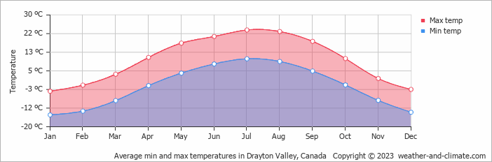 Average monthly minimum and maximum temperature in Drayton Valley, Canada