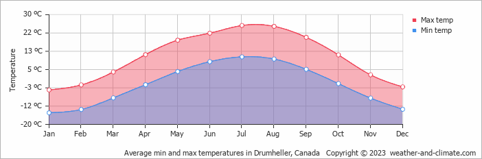 Average monthly minimum and maximum temperature in Drumheller, Canada