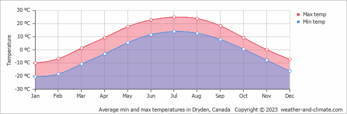 Average monthly minimum and maximum temperature in Dryden, Canada