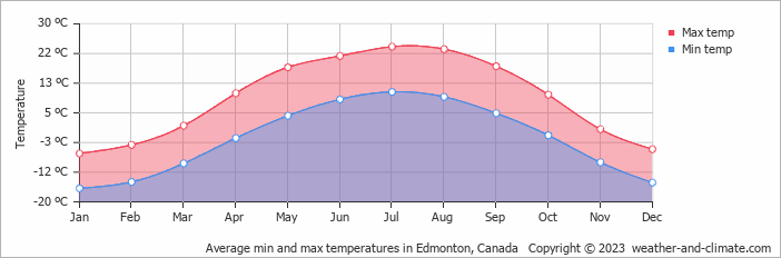 Average min and max temperatures in Edmonton, Canada   Copyright © 2022  weather-and-climate.com  
