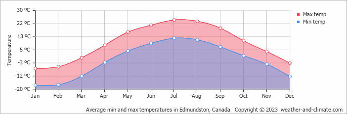 Average monthly minimum and maximum temperature in Edmundston, Canada