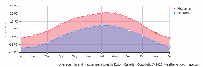 Average monthly minimum and maximum temperature in Edson, Canada