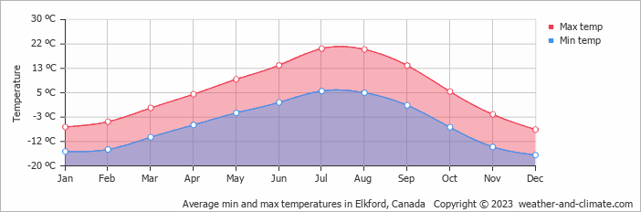 Average monthly minimum and maximum temperature in Elkford, Canada