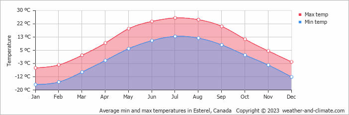 Average monthly minimum and maximum temperature in Esterel, Canada