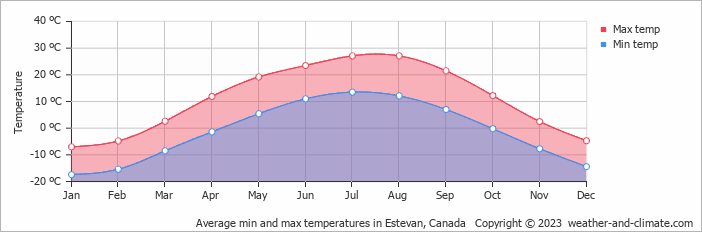 Average monthly minimum and maximum temperature in Estevan, Canada
