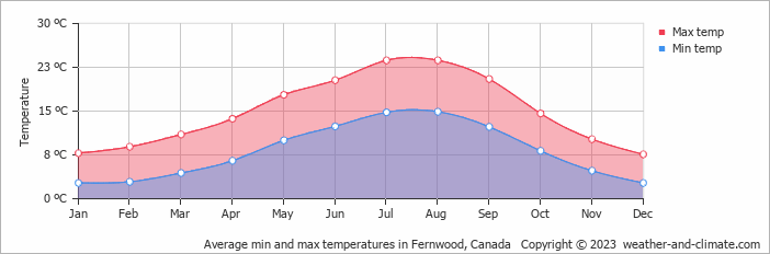 Average monthly minimum and maximum temperature in Fernwood, Canada