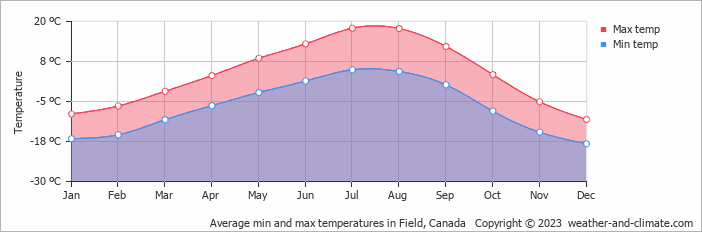 Average monthly minimum and maximum temperature in Field, Canada