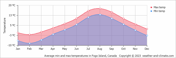 Average monthly minimum and maximum temperature in Fogo Island, Canada