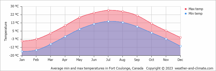 Average monthly minimum and maximum temperature in Fort Coulonge, Canada