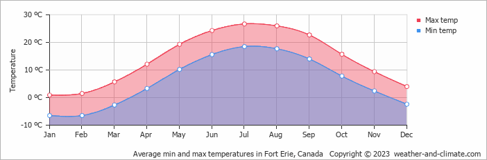 Average monthly minimum and maximum temperature in Fort Erie, Canada