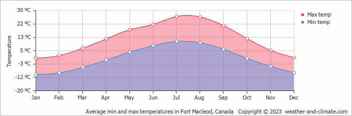 Average monthly minimum and maximum temperature in Fort Macleod, Canada