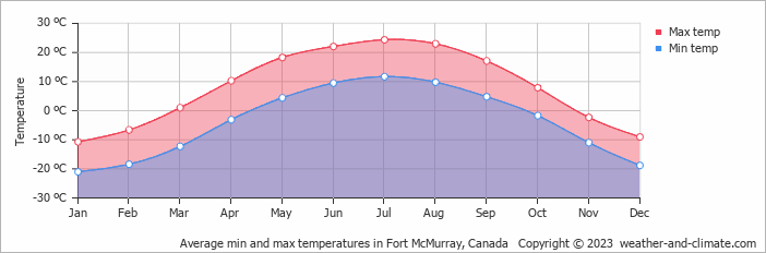 Average monthly minimum and maximum temperature in Fort McMurray, Canada