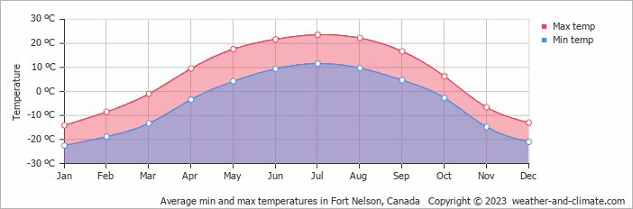 Average monthly minimum and maximum temperature in Fort Nelson, Canada