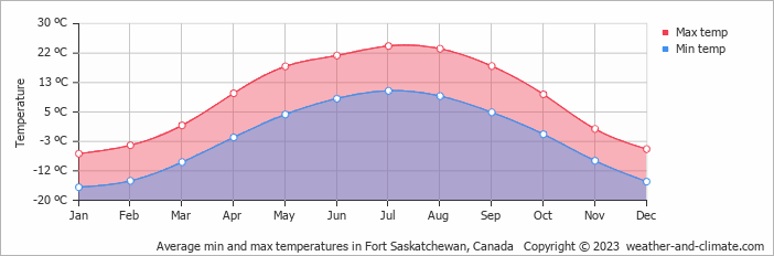 Average monthly minimum and maximum temperature in Fort Saskatchewan, Canada