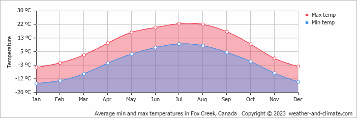 Average monthly minimum and maximum temperature in Fox Creek, Canada