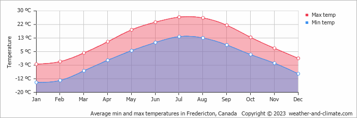 Average monthly minimum and maximum temperature in Fredericton, Canada