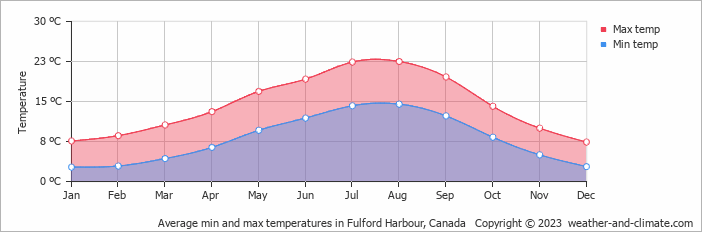 Average monthly minimum and maximum temperature in Fulford Harbour, Canada