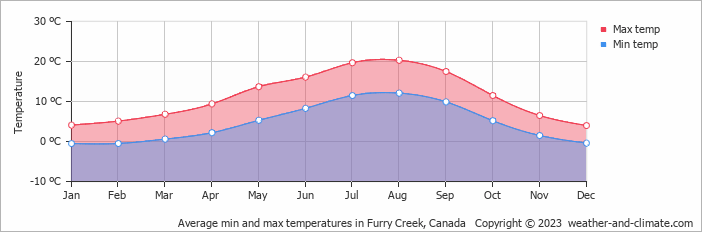 Average monthly minimum and maximum temperature in Furry Creek, Canada