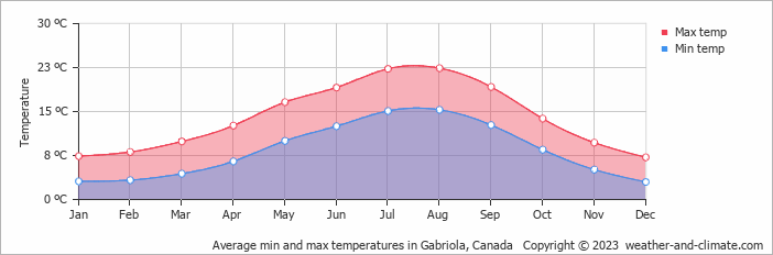 Average monthly minimum and maximum temperature in Gabriola, Canada