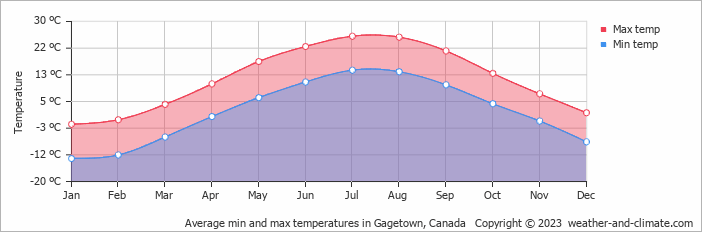 Average monthly minimum and maximum temperature in Gagetown, Canada