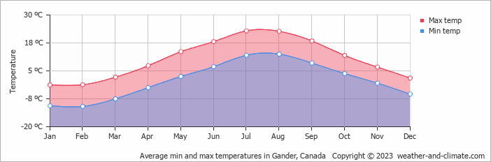 Average monthly minimum and maximum temperature in Gander, Canada