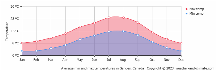 Average monthly minimum and maximum temperature in Ganges, Canada