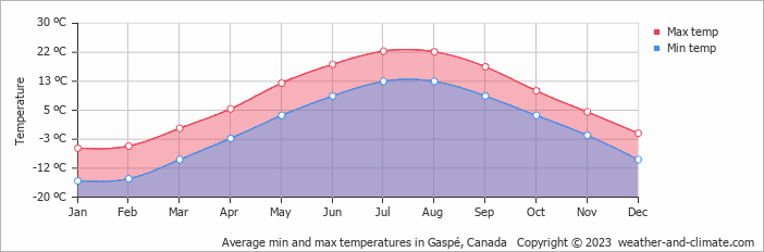 Average monthly minimum and maximum temperature in Gaspé, Canada