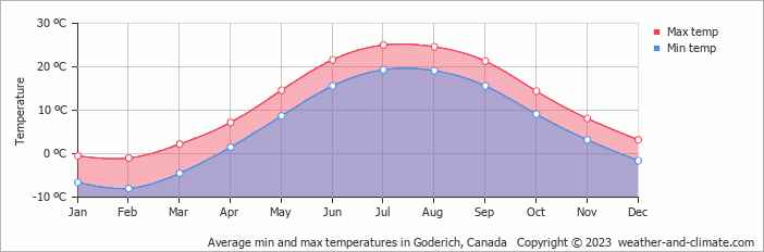 Average monthly minimum and maximum temperature in Goderich, Canada