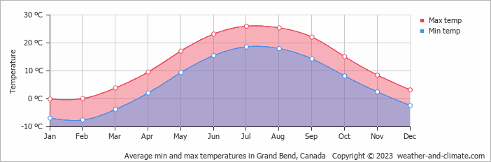 Average monthly minimum and maximum temperature in Grand Bend, Canada