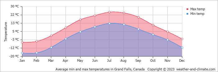 Average monthly minimum and maximum temperature in Grand Falls, Canada