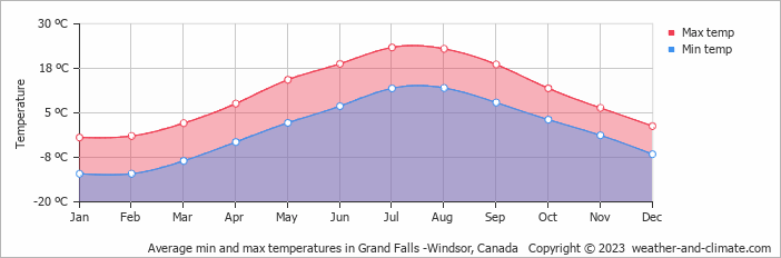 Average monthly minimum and maximum temperature in Grand Falls -Windsor, Canada