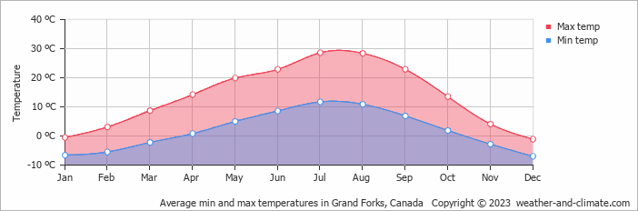 Average monthly minimum and maximum temperature in Grand Forks, Canada