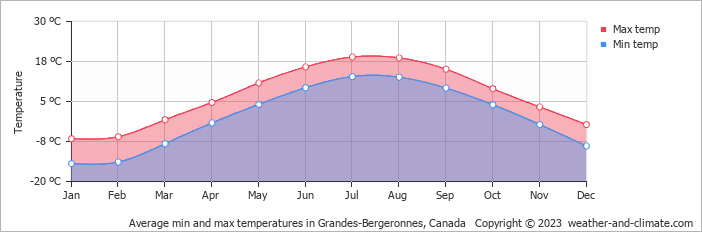 Average monthly minimum and maximum temperature in Grandes-Bergeronnes, Canada