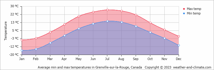 Average monthly minimum and maximum temperature in Grenville-sur-la-Rouge, Canada