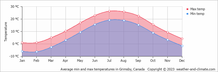 Average monthly minimum and maximum temperature in Grimsby, Canada