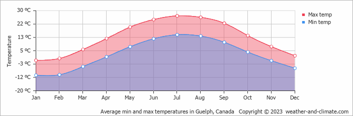 Average monthly minimum and maximum temperature in Guelph, Canada