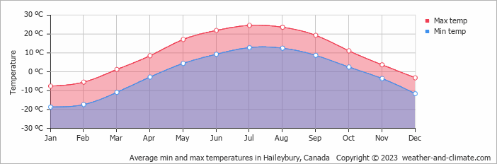 Average monthly minimum and maximum temperature in Haileybury, Canada